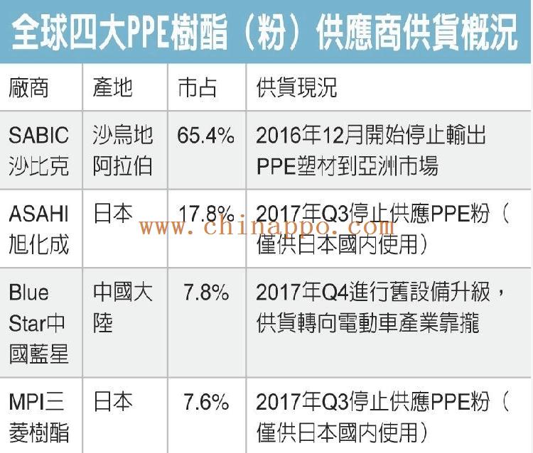 PPO粉厂商f